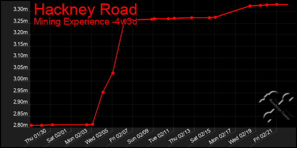 Last 31 Days Graph of Hackney Road