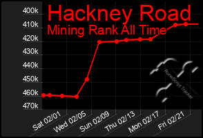 Total Graph of Hackney Road