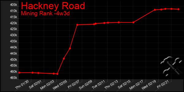 Last 31 Days Graph of Hackney Road