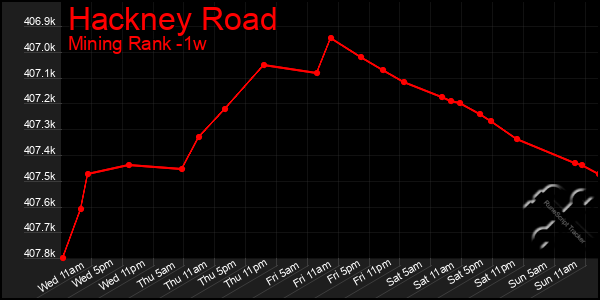 Last 7 Days Graph of Hackney Road