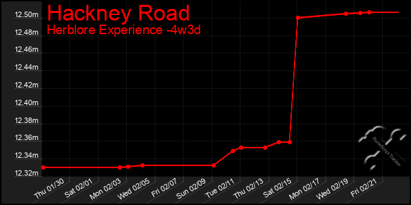 Last 31 Days Graph of Hackney Road