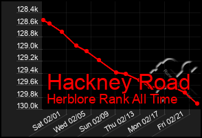 Total Graph of Hackney Road