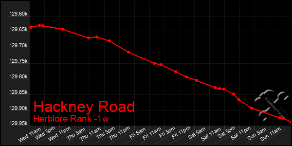 Last 7 Days Graph of Hackney Road