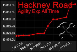 Total Graph of Hackney Road