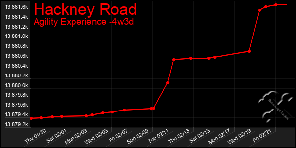 Last 31 Days Graph of Hackney Road