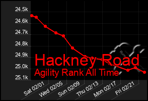 Total Graph of Hackney Road