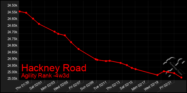 Last 31 Days Graph of Hackney Road