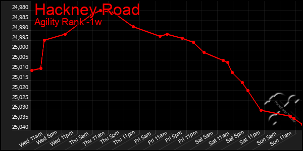 Last 7 Days Graph of Hackney Road