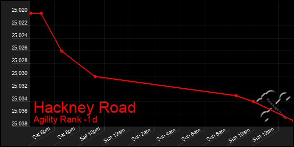 Last 24 Hours Graph of Hackney Road