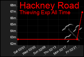 Total Graph of Hackney Road