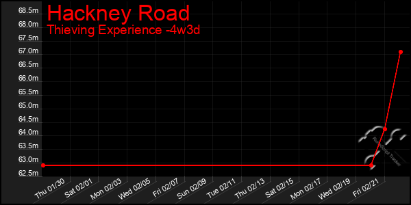 Last 31 Days Graph of Hackney Road