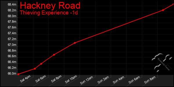 Last 24 Hours Graph of Hackney Road