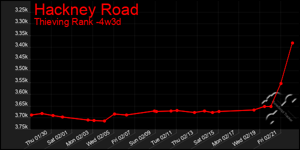 Last 31 Days Graph of Hackney Road