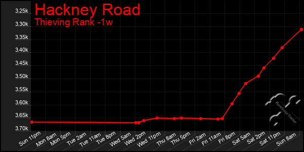 Last 7 Days Graph of Hackney Road