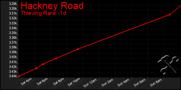 Last 24 Hours Graph of Hackney Road