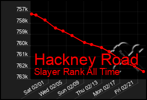 Total Graph of Hackney Road