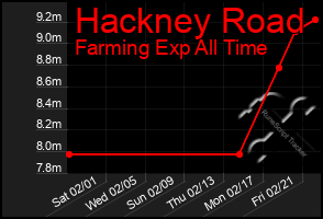 Total Graph of Hackney Road