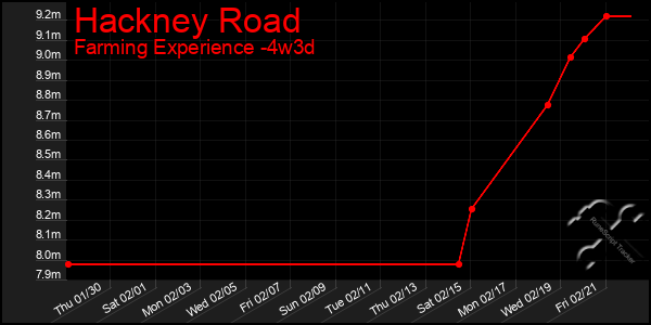 Last 31 Days Graph of Hackney Road