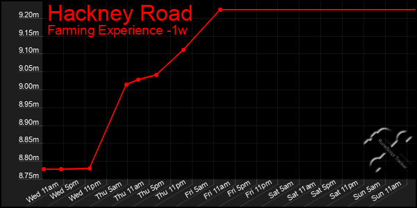 Last 7 Days Graph of Hackney Road