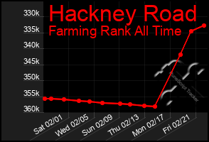 Total Graph of Hackney Road