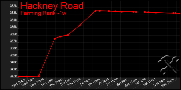 Last 7 Days Graph of Hackney Road