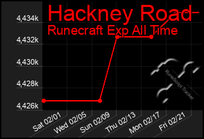 Total Graph of Hackney Road