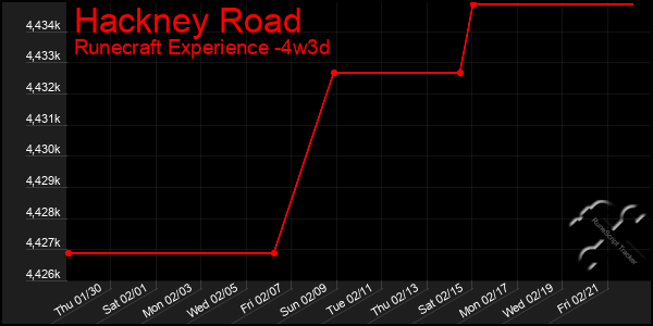 Last 31 Days Graph of Hackney Road