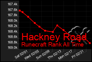 Total Graph of Hackney Road