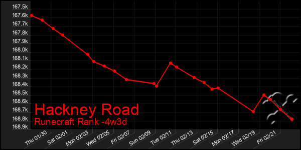 Last 31 Days Graph of Hackney Road