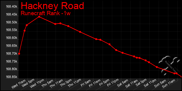 Last 7 Days Graph of Hackney Road