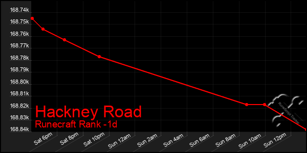 Last 24 Hours Graph of Hackney Road