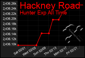 Total Graph of Hackney Road