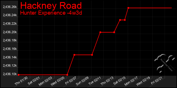 Last 31 Days Graph of Hackney Road