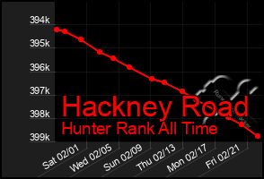 Total Graph of Hackney Road