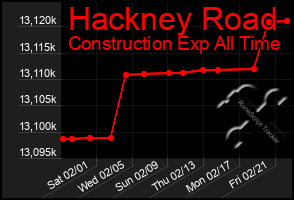 Total Graph of Hackney Road