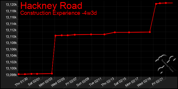 Last 31 Days Graph of Hackney Road