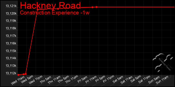 Last 7 Days Graph of Hackney Road