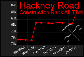 Total Graph of Hackney Road