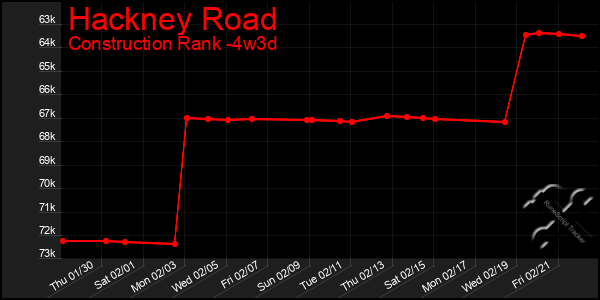 Last 31 Days Graph of Hackney Road