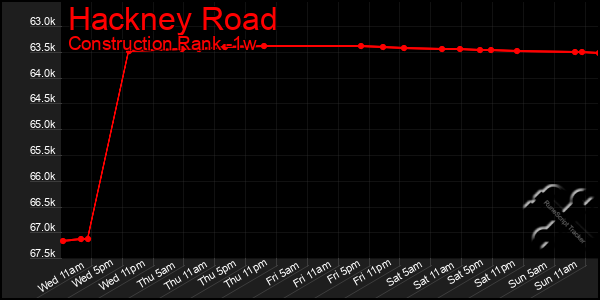 Last 7 Days Graph of Hackney Road