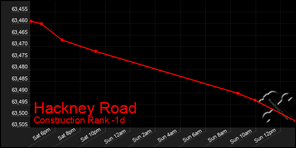 Last 24 Hours Graph of Hackney Road