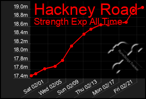 Total Graph of Hackney Road