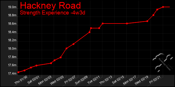 Last 31 Days Graph of Hackney Road