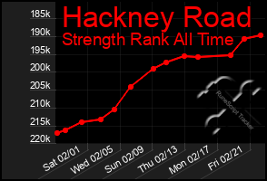 Total Graph of Hackney Road