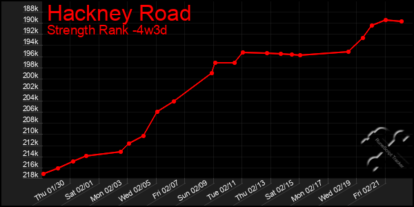 Last 31 Days Graph of Hackney Road