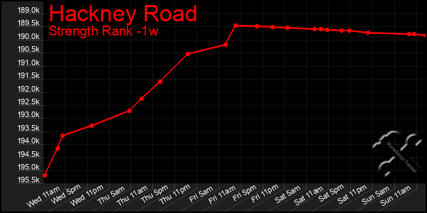 Last 7 Days Graph of Hackney Road