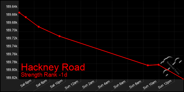 Last 24 Hours Graph of Hackney Road