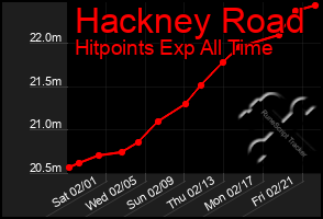 Total Graph of Hackney Road