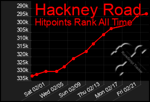 Total Graph of Hackney Road