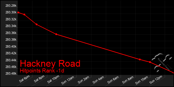 Last 24 Hours Graph of Hackney Road